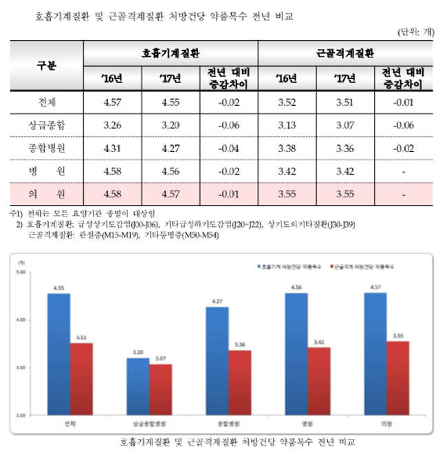 처방건당 약품목수 3.7개…투약일당 약품비 1757원