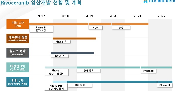 HLB, 핵심 '리보세라닙' 3상 환자 모집률 92% 달성
