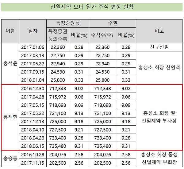 '견고한 가족경영' 신일제약, 수출 비중 2%·수익성 부진