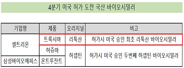 셀트리온·삼성, '시밀러 3종' 4분기 FDA 시그널 받는다
