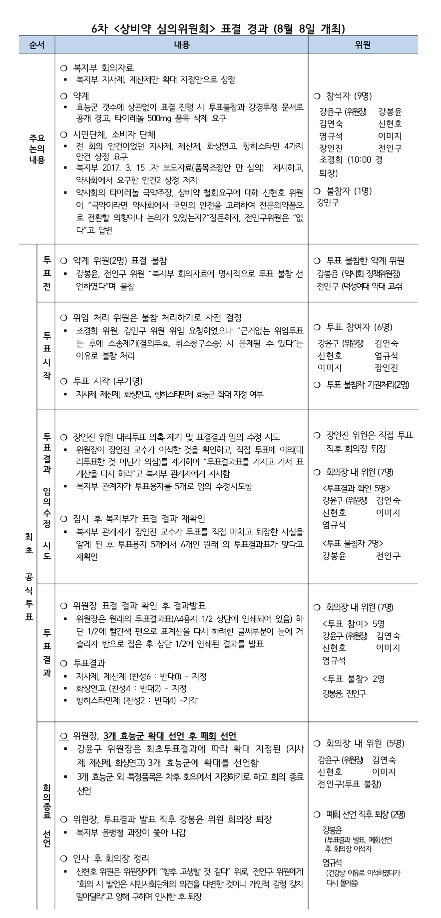 "정부, 상비약 심의위 '6차 자료없다' 무책임 태도"