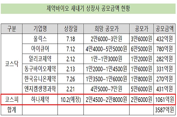 상장 제약바이오 7곳 3587억 자금조달…하나제약 '최대'