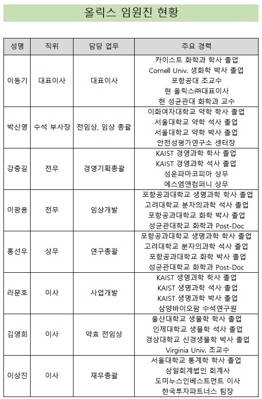 7월 상장 올릭스, 인재풀 확대…'빅파마 접촉' 큰 그림