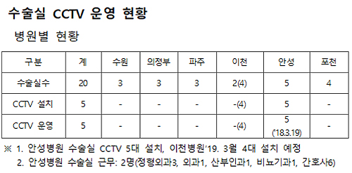 경기, 내달부터 전국최초 공공병원 수술실 CCTV 운영