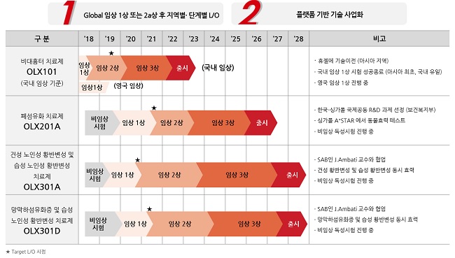 올릭스 "2019~2021년 라이선스 아웃 4종 목표"