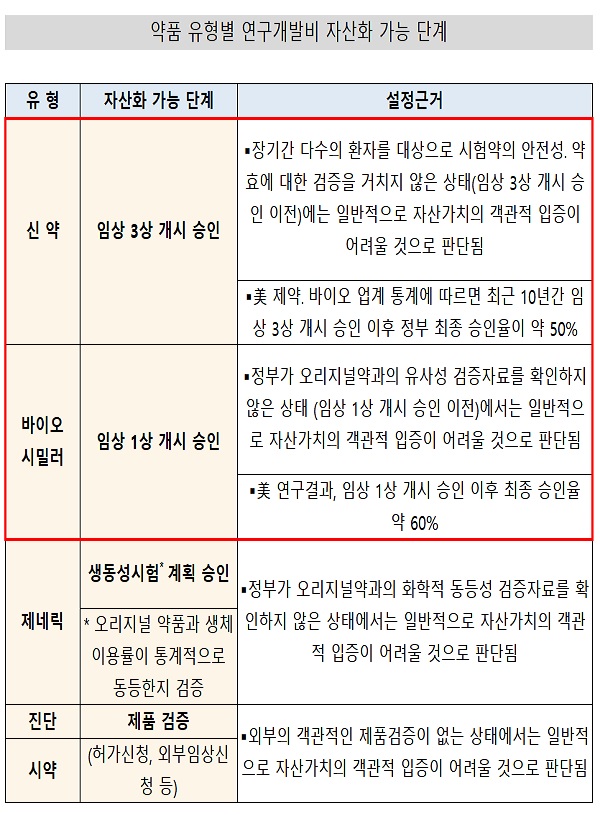 '신약 3상·바이오시밀러 1상 승인' 개발비 자산화 가능