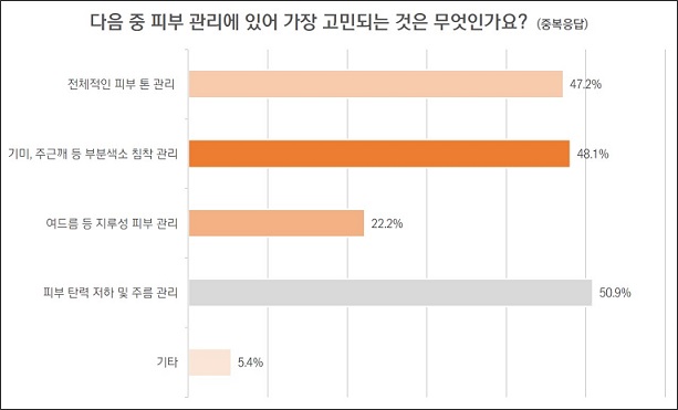 여성 2명 중 1명, 기미·주근깨 등 색소 침착 고민