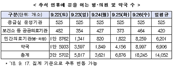 추석 연휴 응급의료기관·당번약국 1만4천여곳 운영
