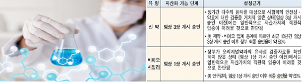 임상3상 개발비 자산화 가능...제약·바이오 '희비교차'