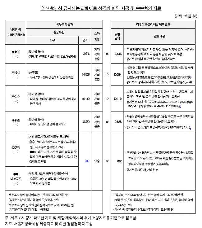 감사원, 의·약사 리베이트 제공 5개 제약사 처분 의뢰