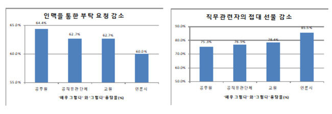 국민 10명 중 9명 "청탁금지법, 청렴문화 확산 영향"