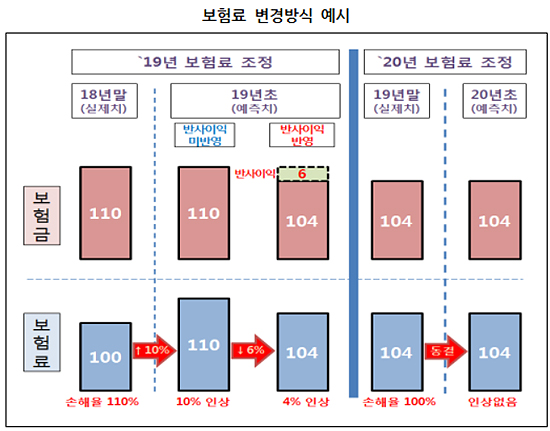 '비급여의 급여화'-실손 연동하면 보험금 25% 감소