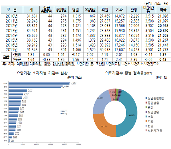 약국, 전체 요양기관 24% 차지…약사 인력 9% 증가