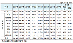 약국 급여비 전년대비 7%↑…종병·치과 두자릿수 증가