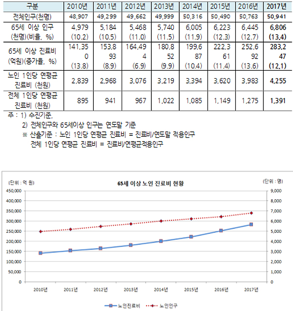 노인진료비 28조 돌파…입원-백내장, 외래-고혈압·치과