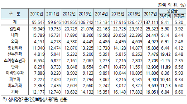 산부인과 진료비 19%↑…안과·비뇨기과 두자릿수 성장
