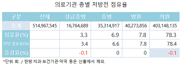 60일치 넘는 원외처방 증가…의원 점유율 소폭 감소