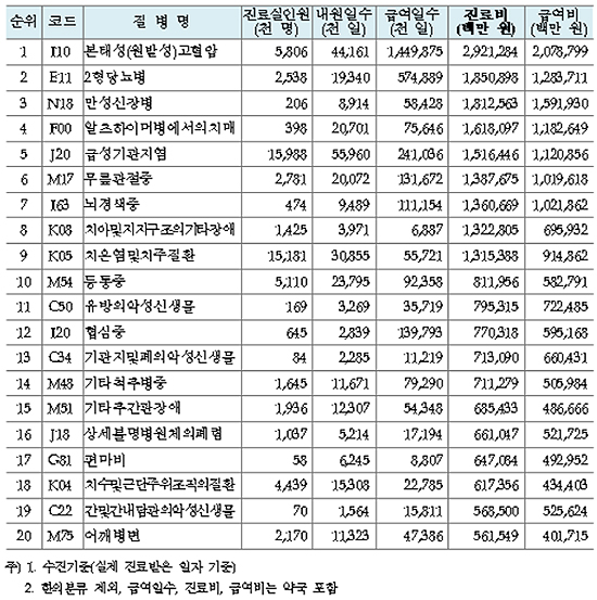 본태성고혈압 진료비 연 3조 육박…외래, 감기 '최다'