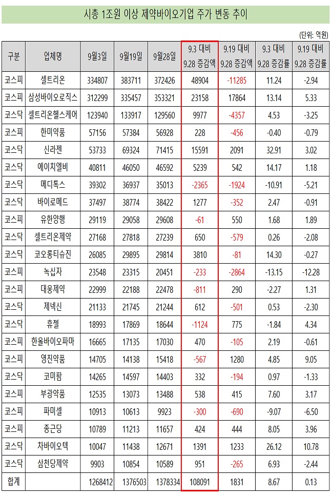 9월 시총 셀트리온 4조 9천억 증가...신라젠 33%↑