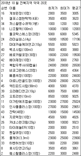 전북약국 평균판매가…아로나민 26000원, 삐콤씨 24600원