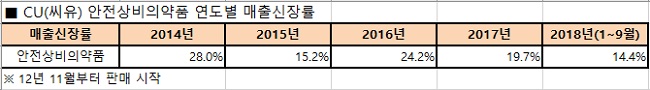추석 당일, 편의점 안전상비약 매출 3.5배 급증