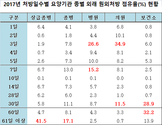 상급종병, 60일 이상 처방 비중 42%...병·의원 '3일' 보편