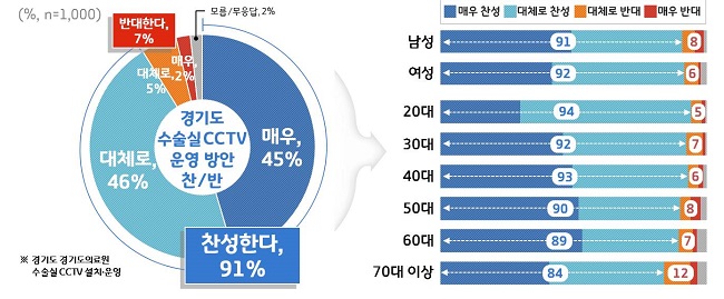 경기도민 91% "수술실CCTV 찬성…의료분쟁 도움"