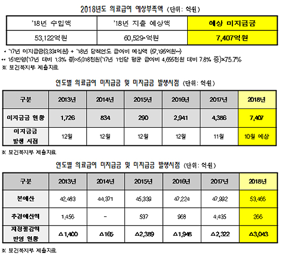 "의료급여 예상 미지급금 7천억 돌파…이자지급 필요"
