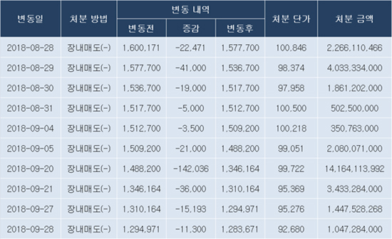 부광, 200억 안트로젠 주식 처분...투자회수 가속화