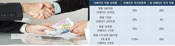 새로운 리베이트 약가 제재..."강력한 처벌 규정 우려"
