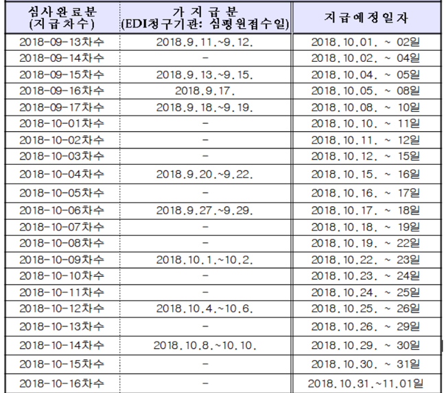 요양급여 가지급 12월 종료…"10월 지급예정일 확인"