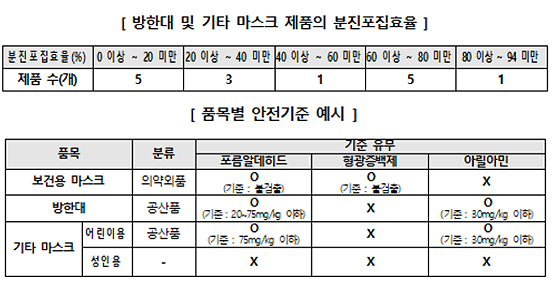 미세먼지 마스크 효과 '엉터리'…약국 의약외품은 적합