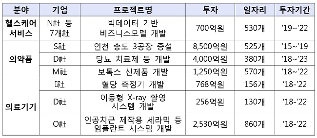 2022년까지 헬스케어 일자리 4800개 창출..2.7조 투자