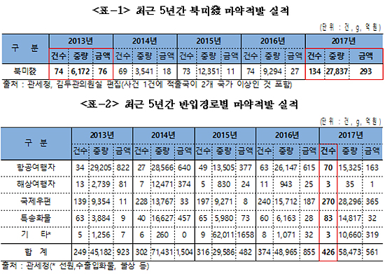 "북미 대마 합법화에 밀수 급증…원천차단 해야"