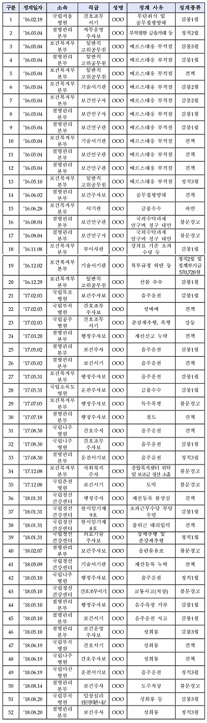 금품수수·성매매·음주운전까지…공무원 일탈 '눈살'