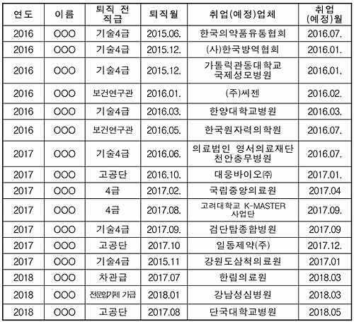 복지부 공직 퇴임 후 3년간 제약·병원 등 16명 재취업