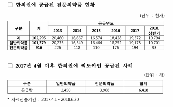 최근 5년간 한의원에 전문약 91만6천개 공급·유통