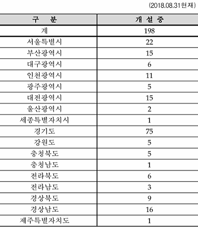 전국 의료생협 198곳 '성업'…경기도, 서울의 3.4배