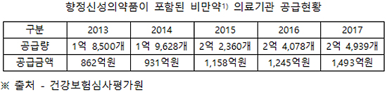 "향정 비만약 유통 5년새 1.3배↑…과복용 대책 필요"