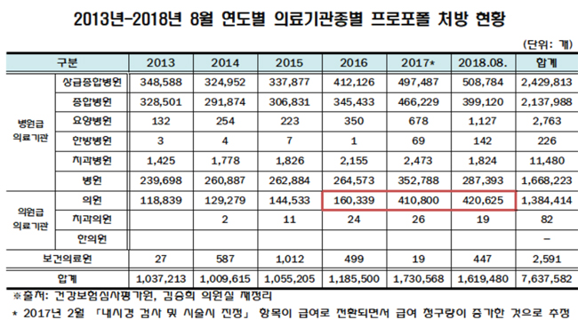 동네의원 프로포폴 처방 급증…내과>산부인과 順