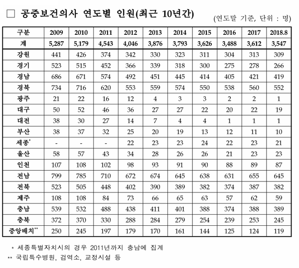 공보의 감소세 의료공백 우려...연 3500여명 신규 배치