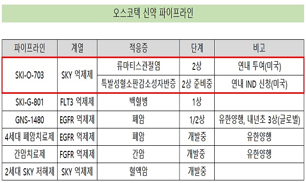오스코텍, 자금 조달 중추 양시영 부사장 퇴임