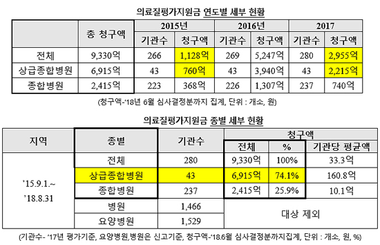 질평가지원금 74% 상급종병 '쏠림'…지역편차도 커