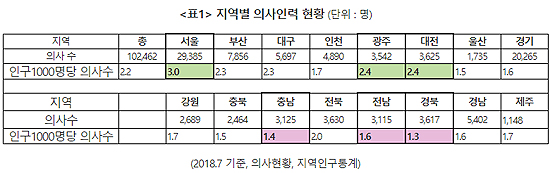 의사 부족한 지역은 암 발생·치료가능한 사망률 높다