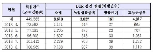 군병원 DUR 시행 5개월…처방전 8610건 점검 완료