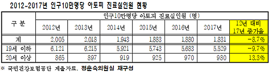 성인 아토피 환자 6년새 13% 늘어…전남 강진 급증
