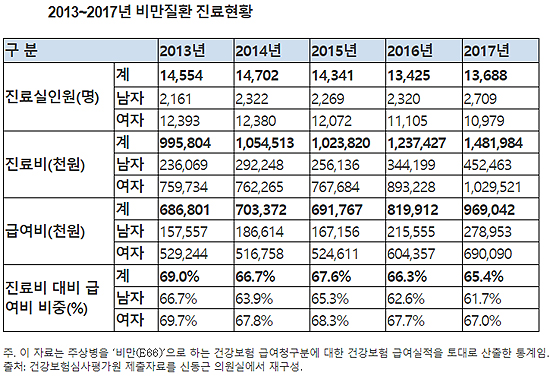 "무거워지는 비만 진료비…5년 전보다 1.5배 늘어"