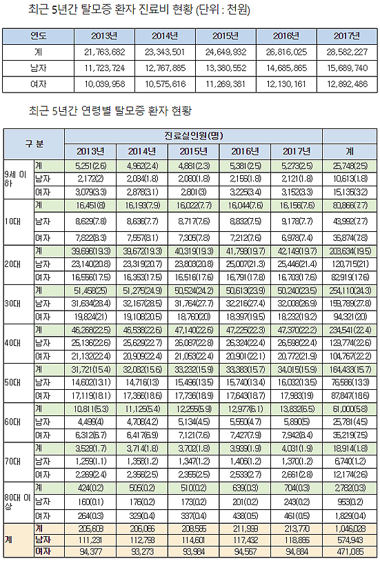 늘어나는 '젊은 탈모'…건보 진료비만 연 1251억원