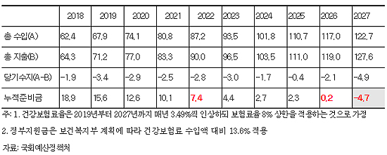 건강보험료 더 내도 2027년 되면 건보재정 '바닥'