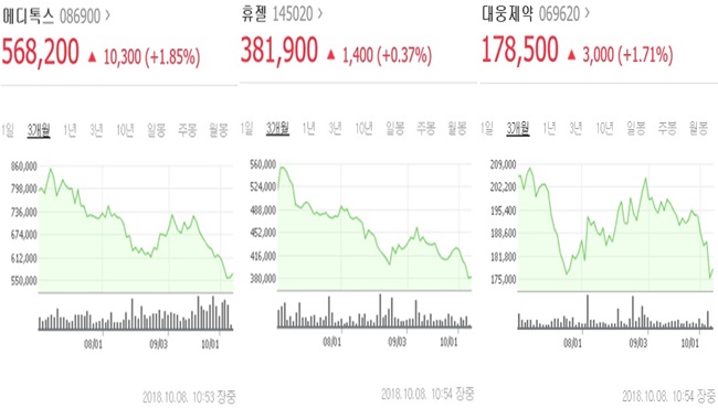 급락하는 '보톡스주' 미국·중국 허가로 주름 펼까 